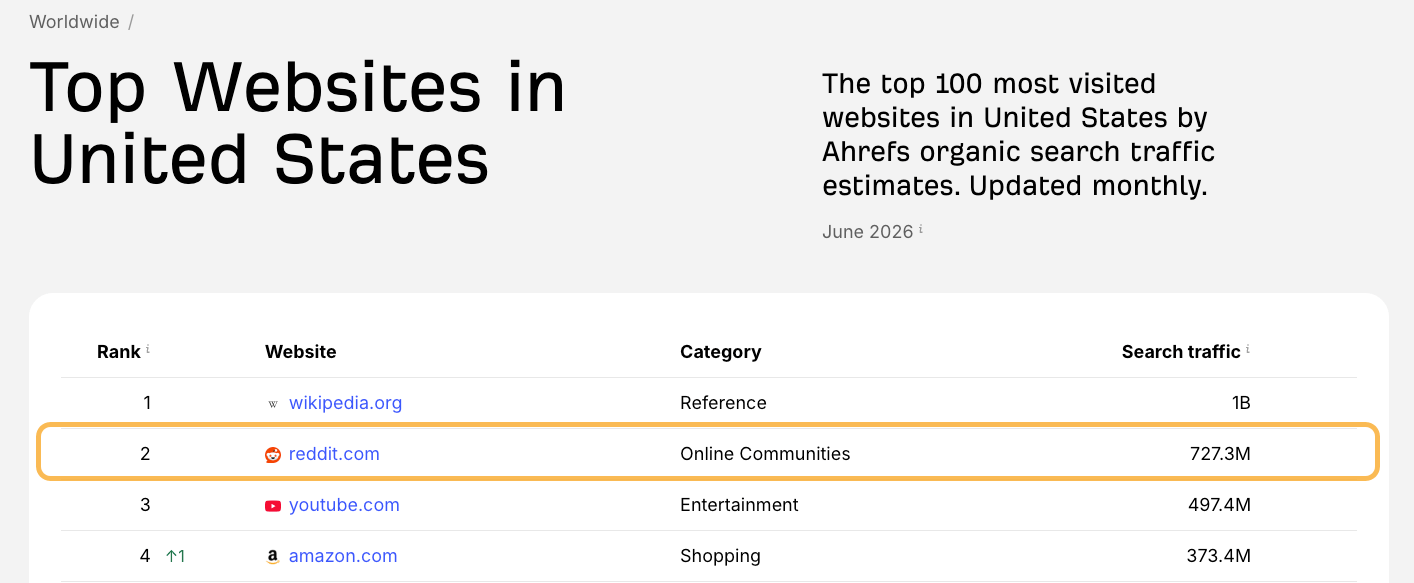 Gráfico de estadísticas de tráfico web mostrando a Reddit posicionado en el número 2, por encima de YouTube y Amazon