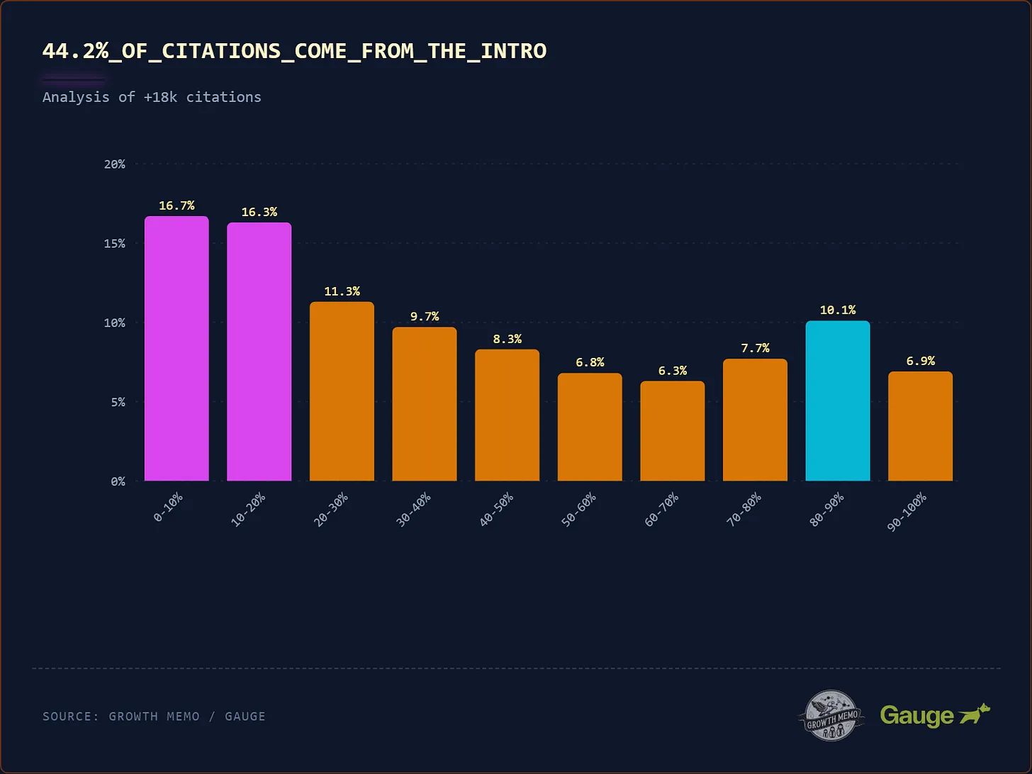 Gráfico de Kevin Indig mostrando qué partes de una página generan más citas en IA