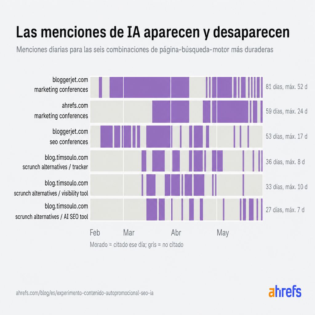 Gráfico de las citas más duraderas, concentradas en Copilot en consultas específicas de conferencias y alternativas