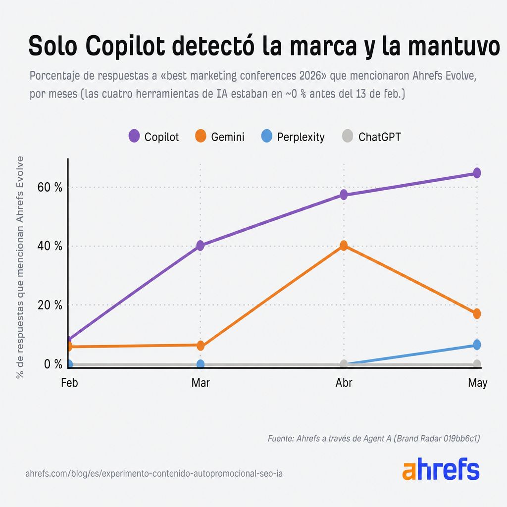 Gráfico de líneas de las menciones de Ahrefs Evolve en las respuestas de Copilot subiendo al 39% en marzo, 57% en abril y 65% en mayo.