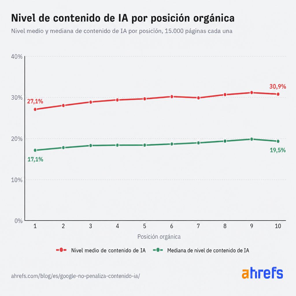 Gráfico de líneas que ilustra el porcentaje promedio y mediano de contenido de IA en el top 10 de resultados.