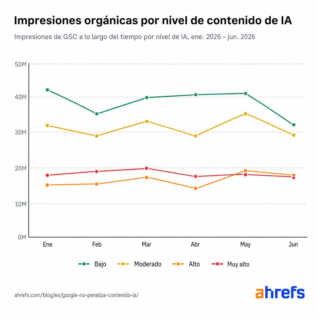 Gráfico de líneas que muestra la tendencia de impresiones orgánicas a lo largo del tiempo para diferentes niveles de contenido de IA (enero 2026 a junio 2026).