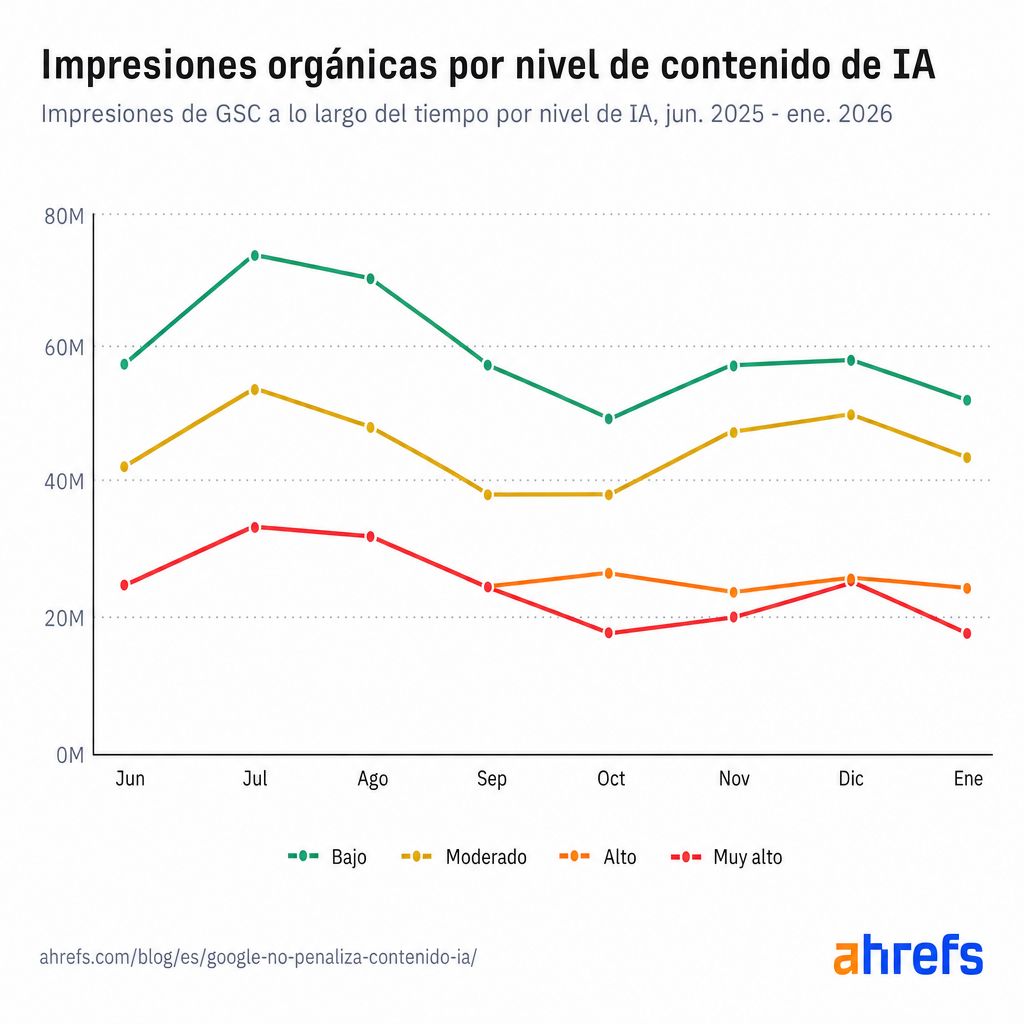 Gráfico de líneas que muestra la tendencia de impresiones orgánicas a lo largo del tiempo para diferentes niveles de contenido de IA (junio 2025 a enero 2026).