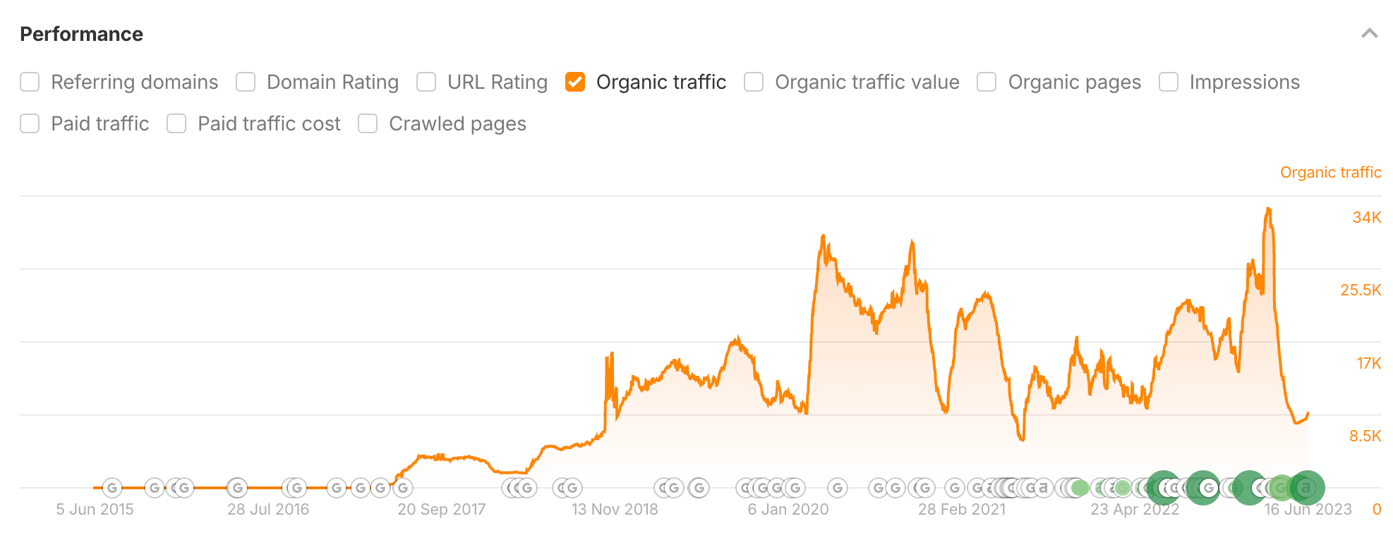 Gráfico de rendimiento del tráfico orgánico de Ahrefs que muestra una tendencia ascendente en el tráfico orgánico mensual de 2015 a 2023.