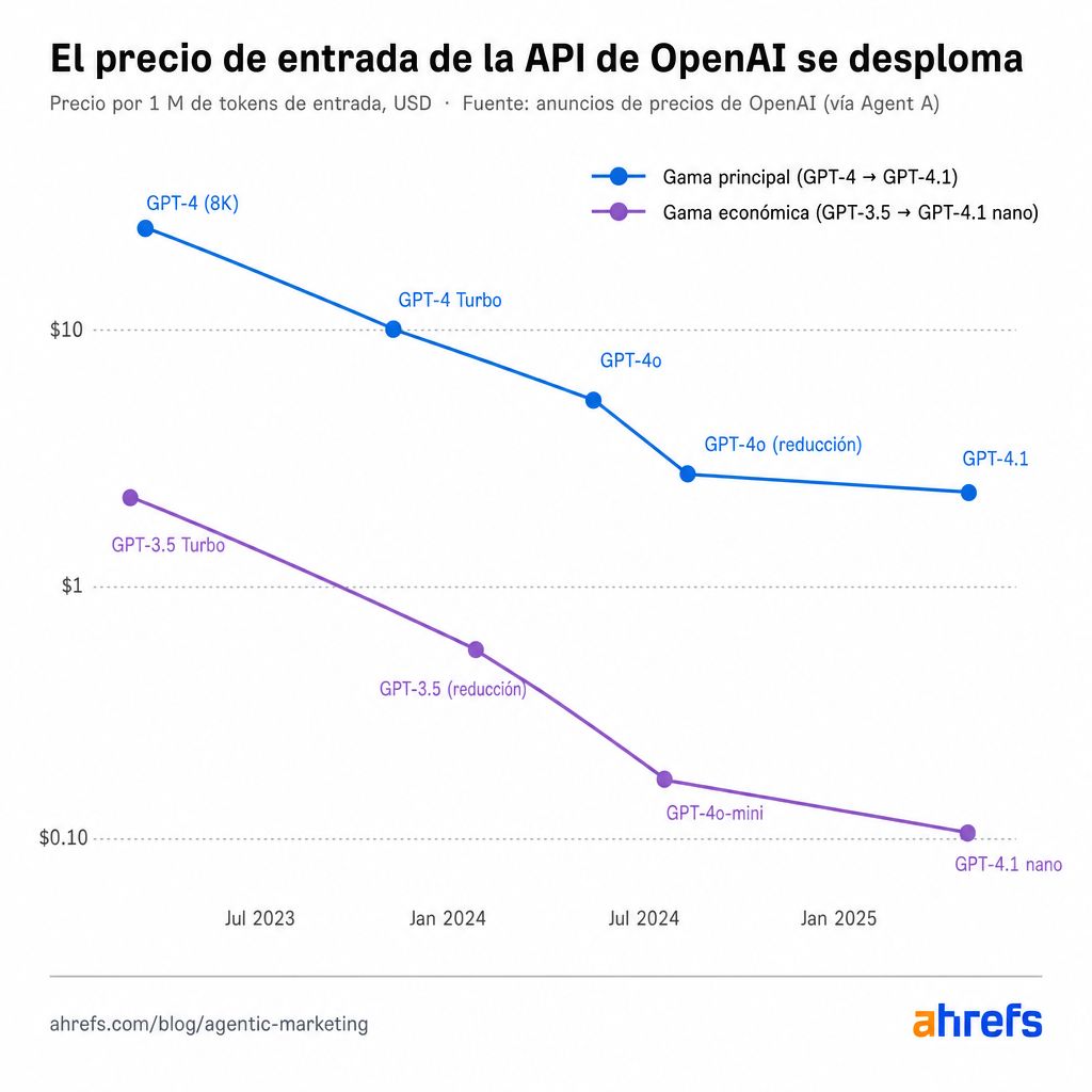 Gráfico que muestra la caída de los precios de los tokens de entrada de la API de OpenAI de 15 a 20 veces desde 2023.