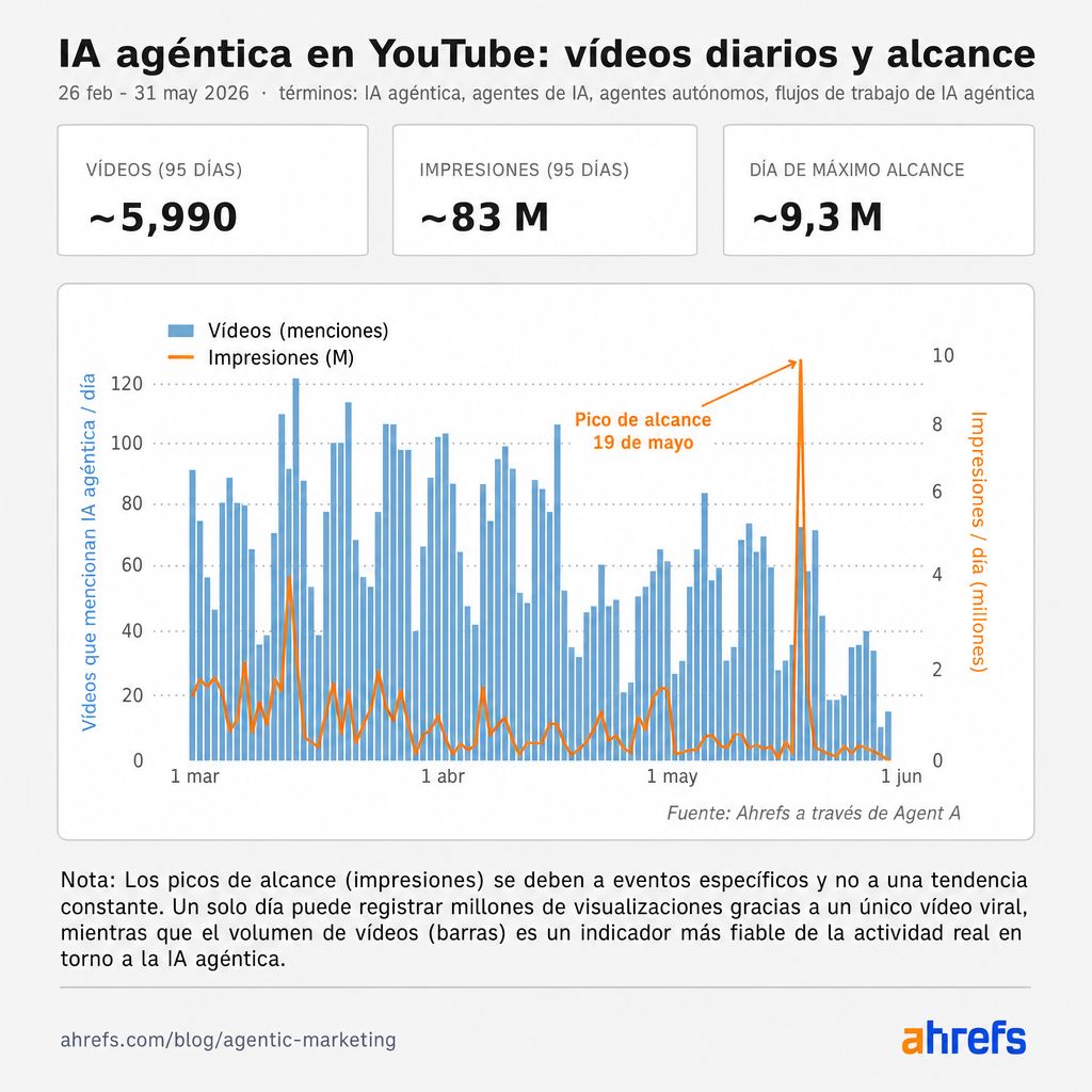 Gráfico de barras de vídeos de YouTube que mencionan la IA agéntica y sus impresiones durante los últimos meses.
