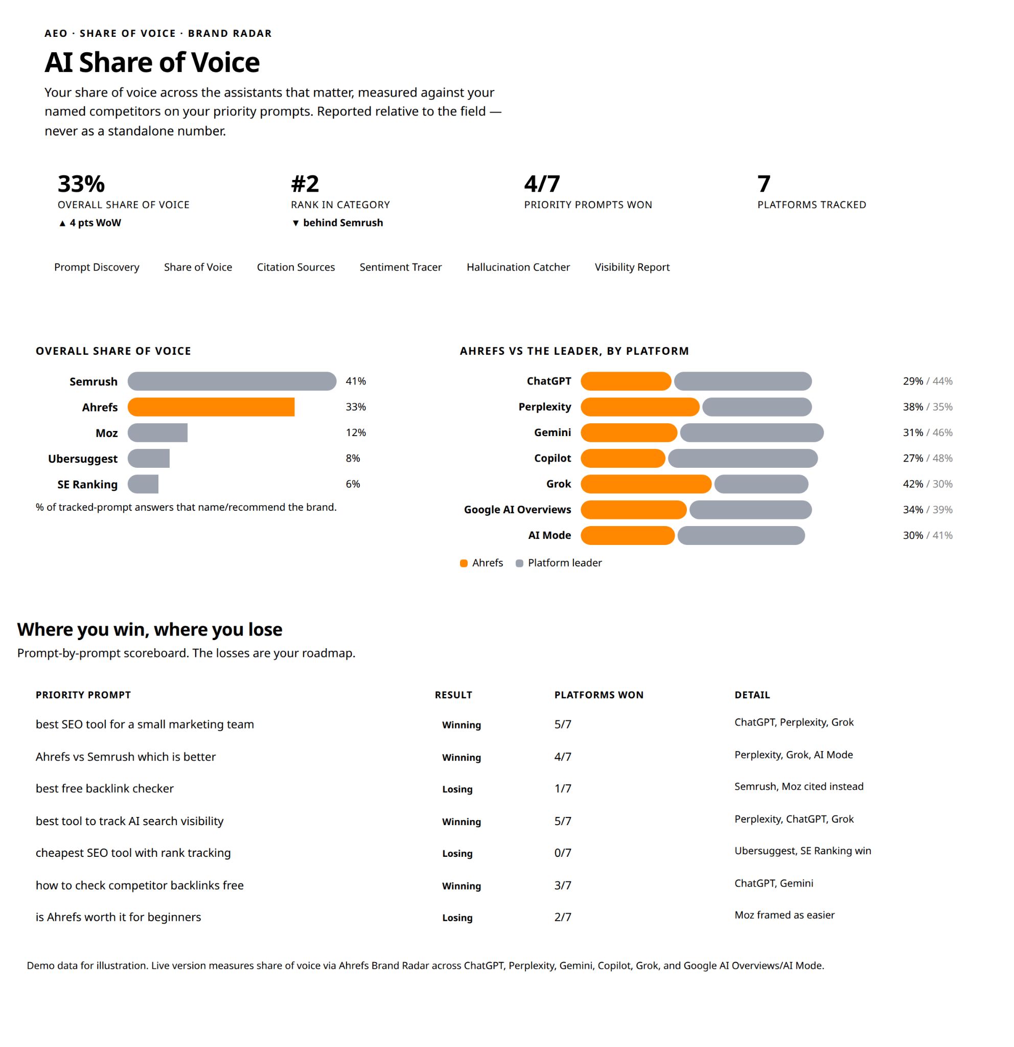Informe titulado "AI Share of Voice". Muestra el rendimiento de Ahrefs en los resultados de búsqueda de IA frente a sus competidores, con estadísticas sobre la cuota global, victorias por plataforma y resultados detallados de prompts específicos.