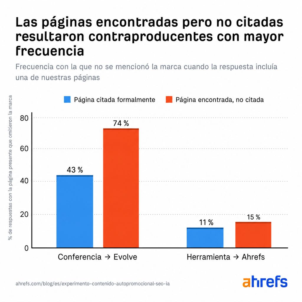 Las páginas de conferencias encontradas pero no citadas omitieron Ahrefs Evolve el 74% de las veces frente al 43% cuando fueron citadas