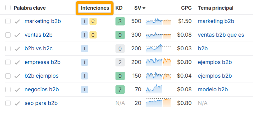 Lista de keywords con sus intenciones, KD, SV y CPC en Keywords Explorer de Ahrefs