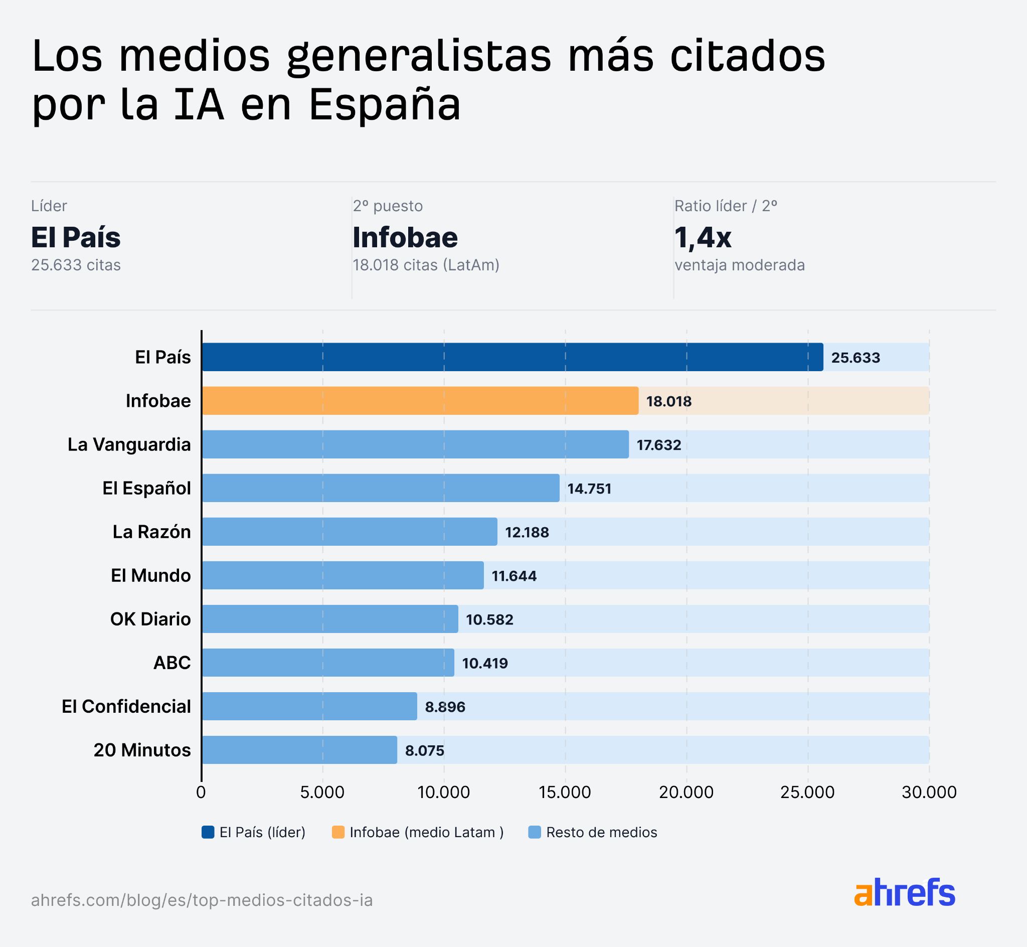Los medios generalistas más citados por la IA en España