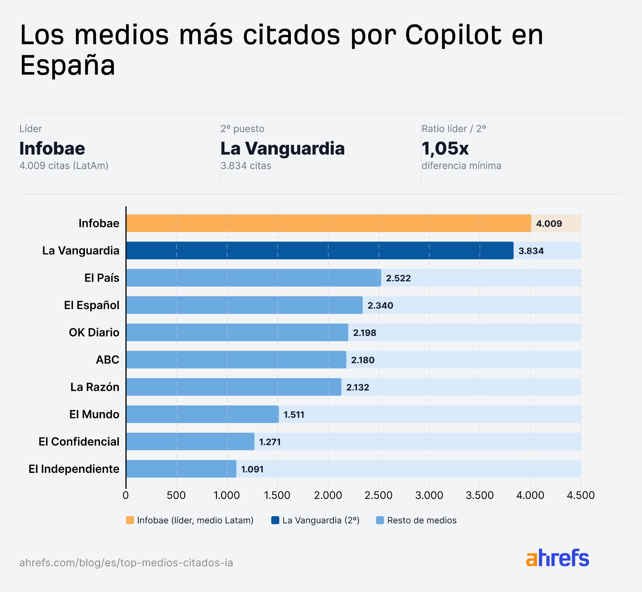 Los medios más citados por Copilot en España