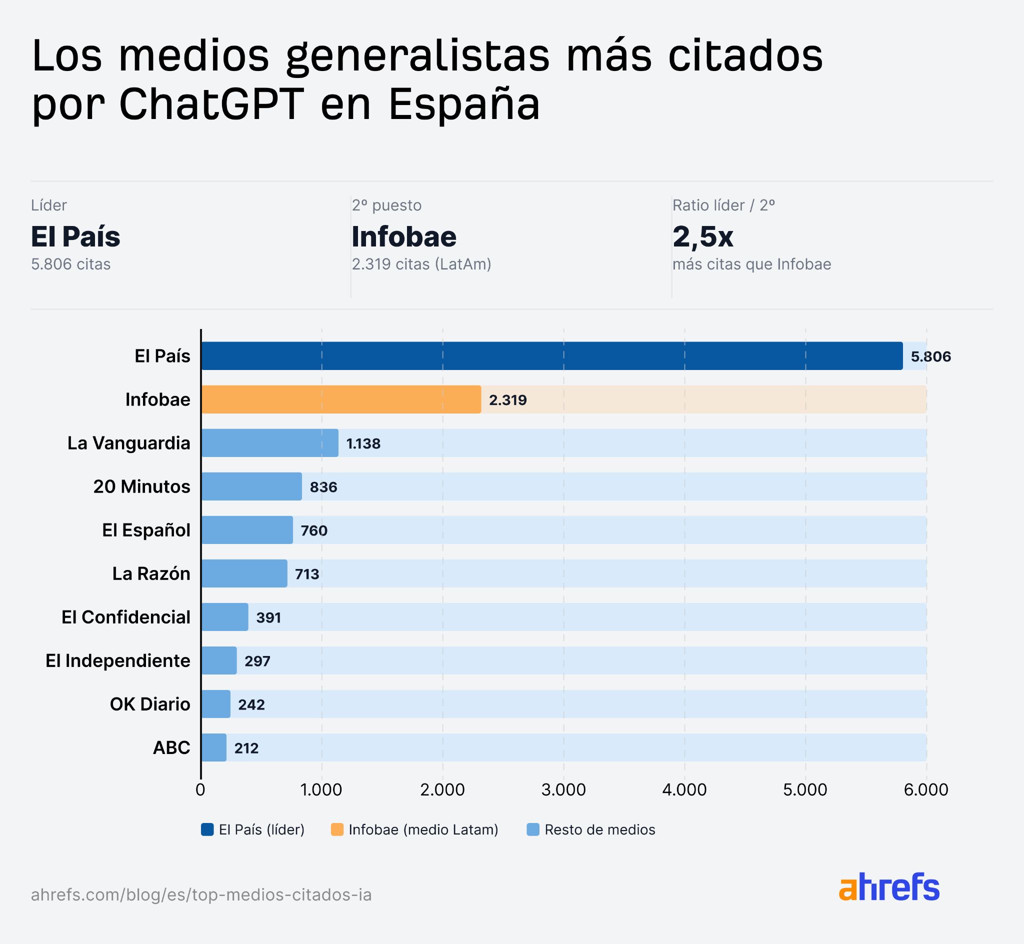Medios generalistas más citados por ChatGPT en España