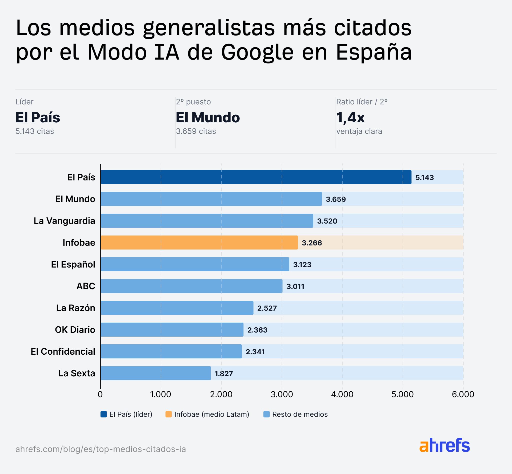 Medios generalistas más citados por el Modo IA de Google en España