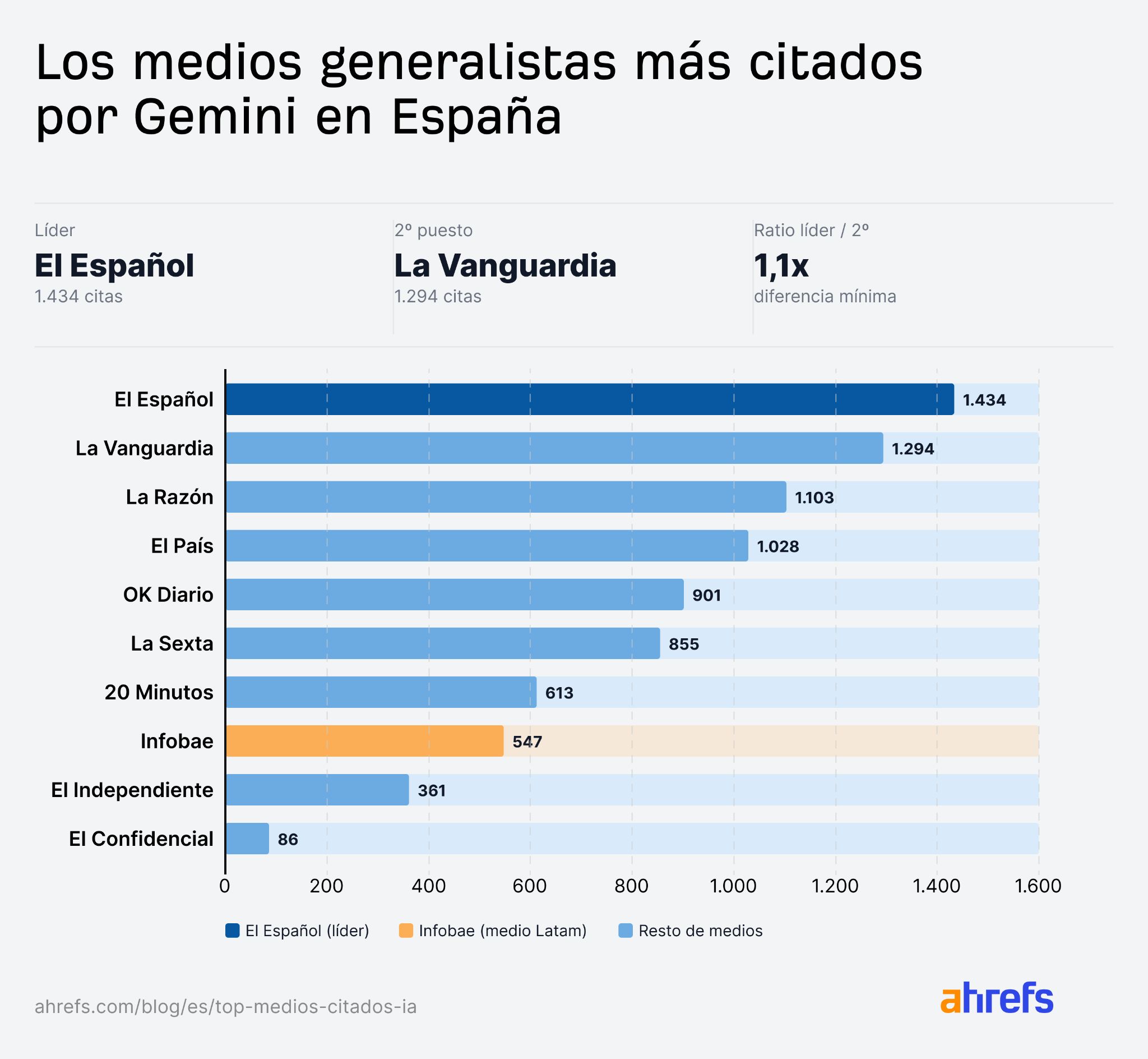 Medios generalistas más citados por Gemini en España