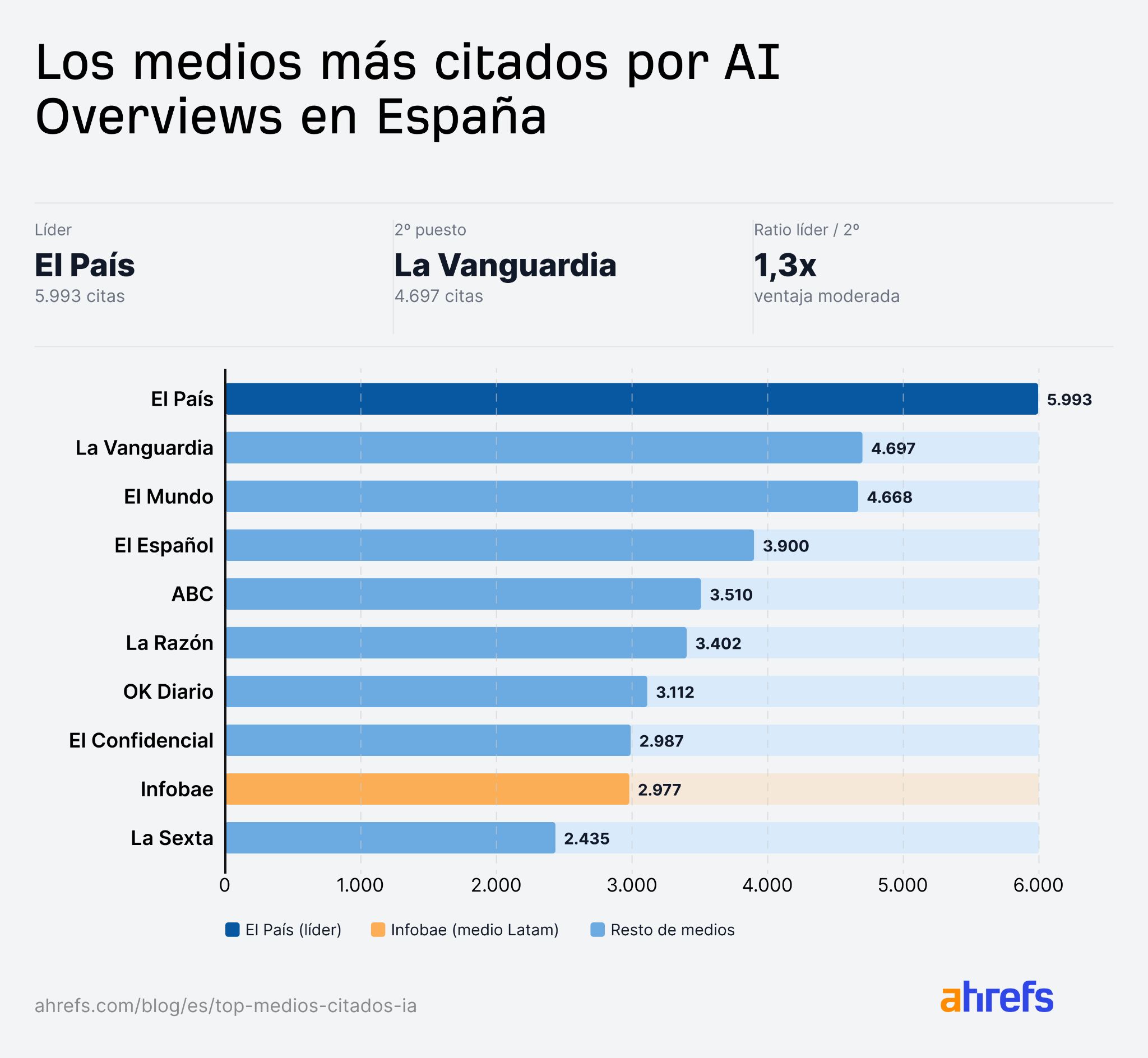 Medios generalistas más citados por las IA Overviews en España