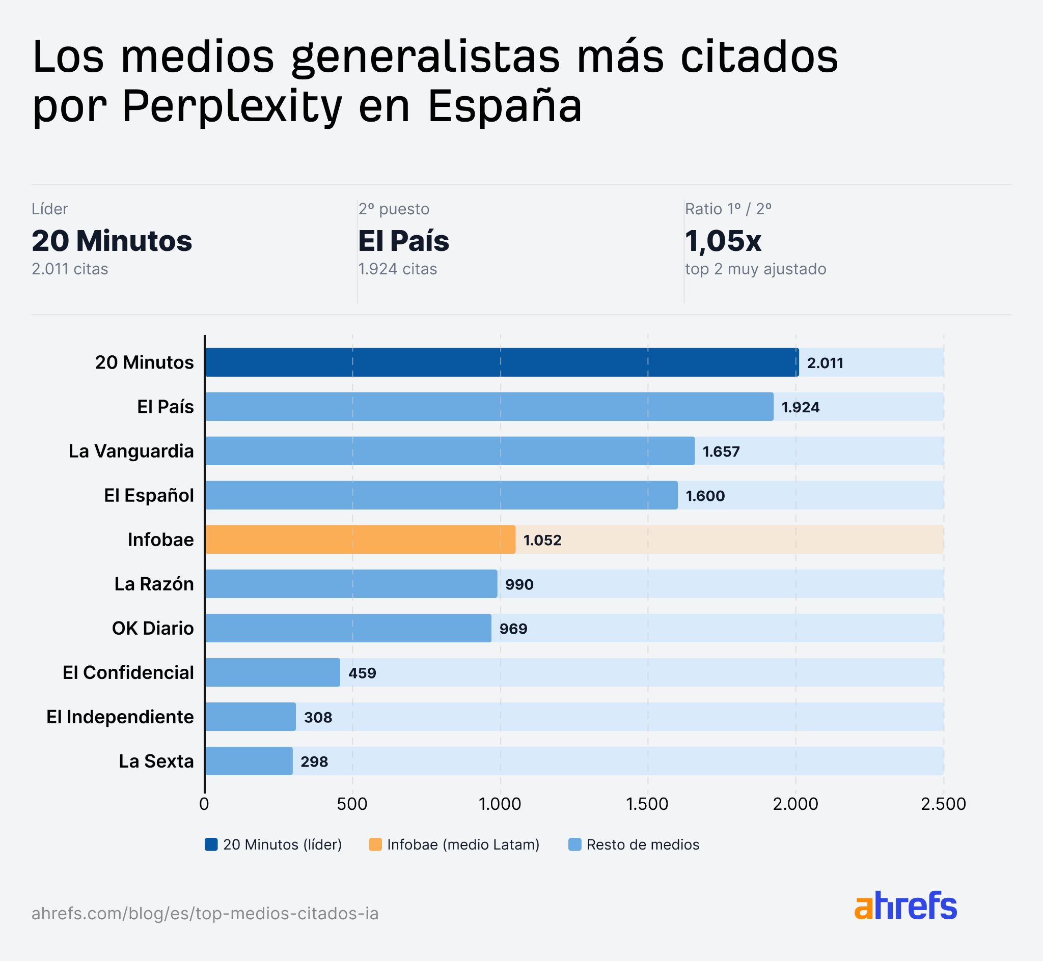 Medios generalistas más citados por Perplexity en España