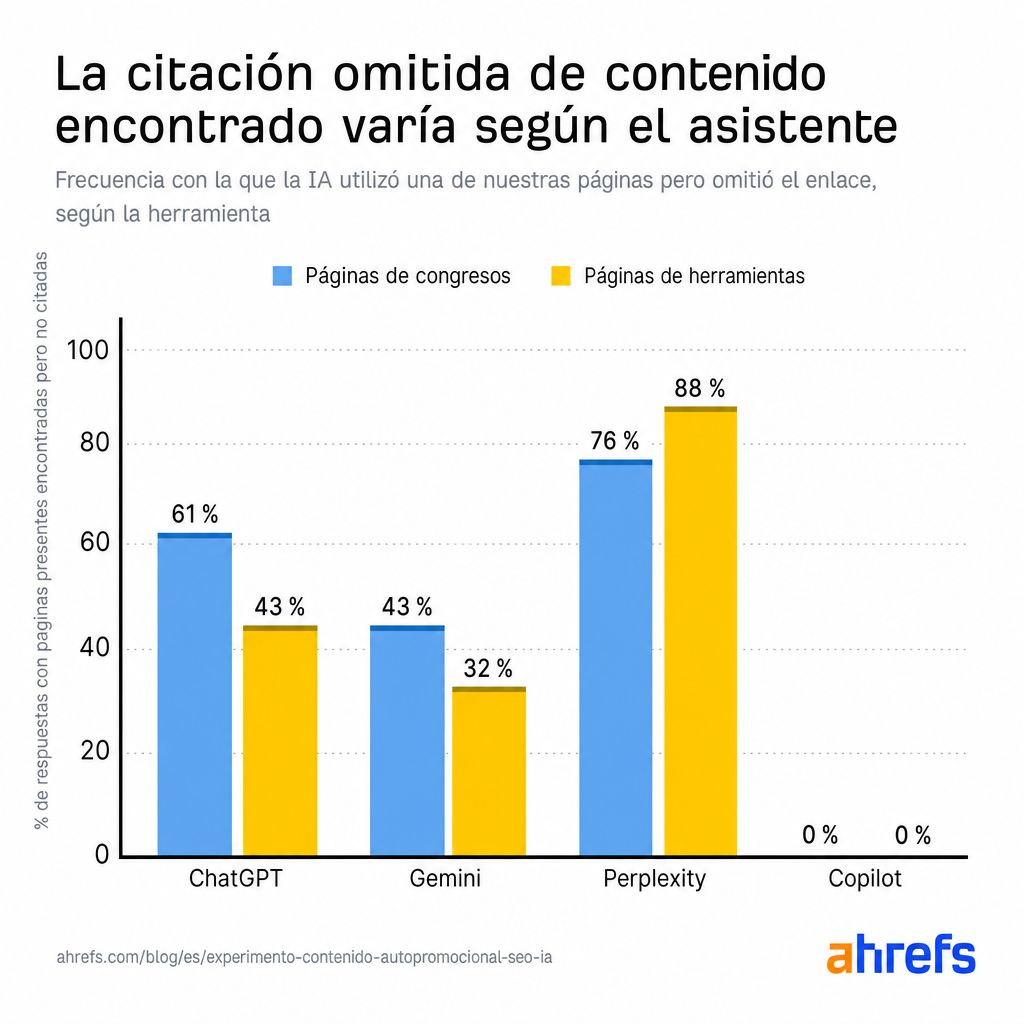 Proporción de páginas presentes que los motores dejaron sin acreditar: Perplexity 76% frente a ChatGPT 61%