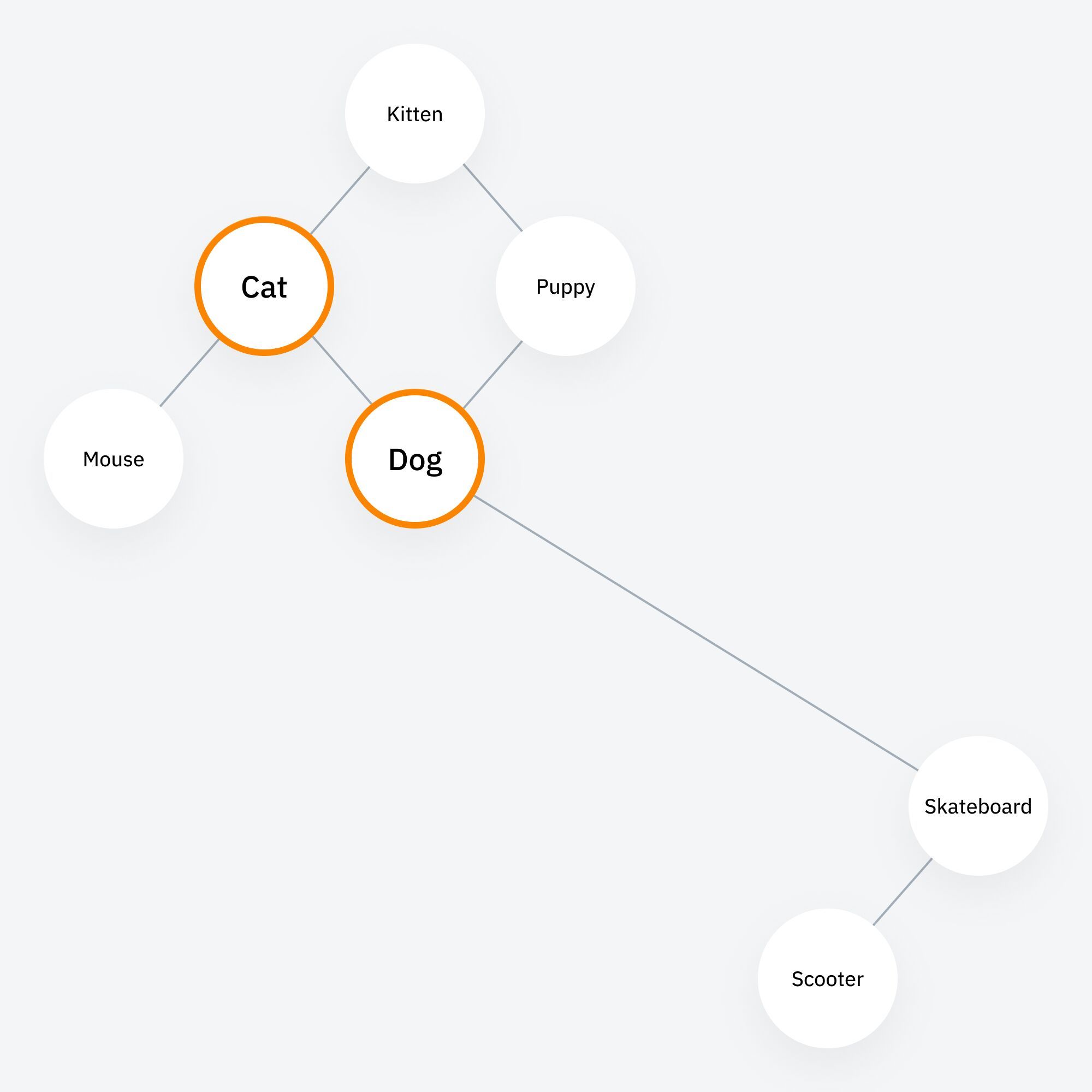 Representación visual de la similitud del coseno y embeddings en un mapa de significado