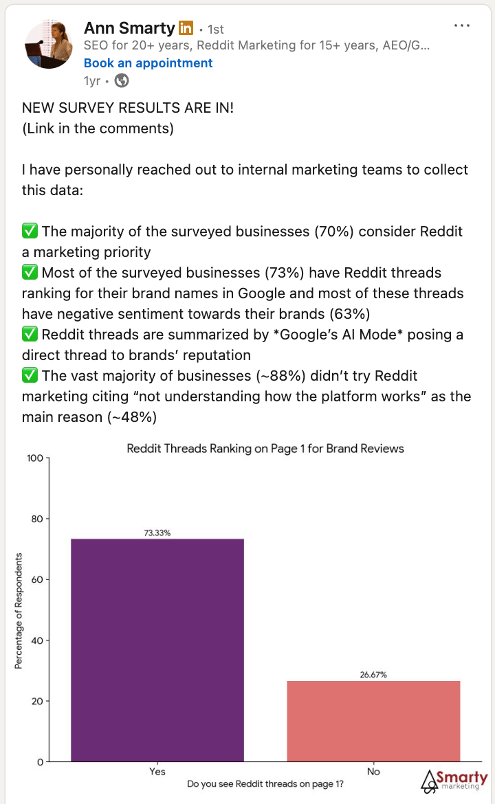 Resultados de la encuesta de Ann Smarty en LinkedIn mostrando que el 63% de las publicaciones de Reddit sobre marcas tienen sentimiento negativo