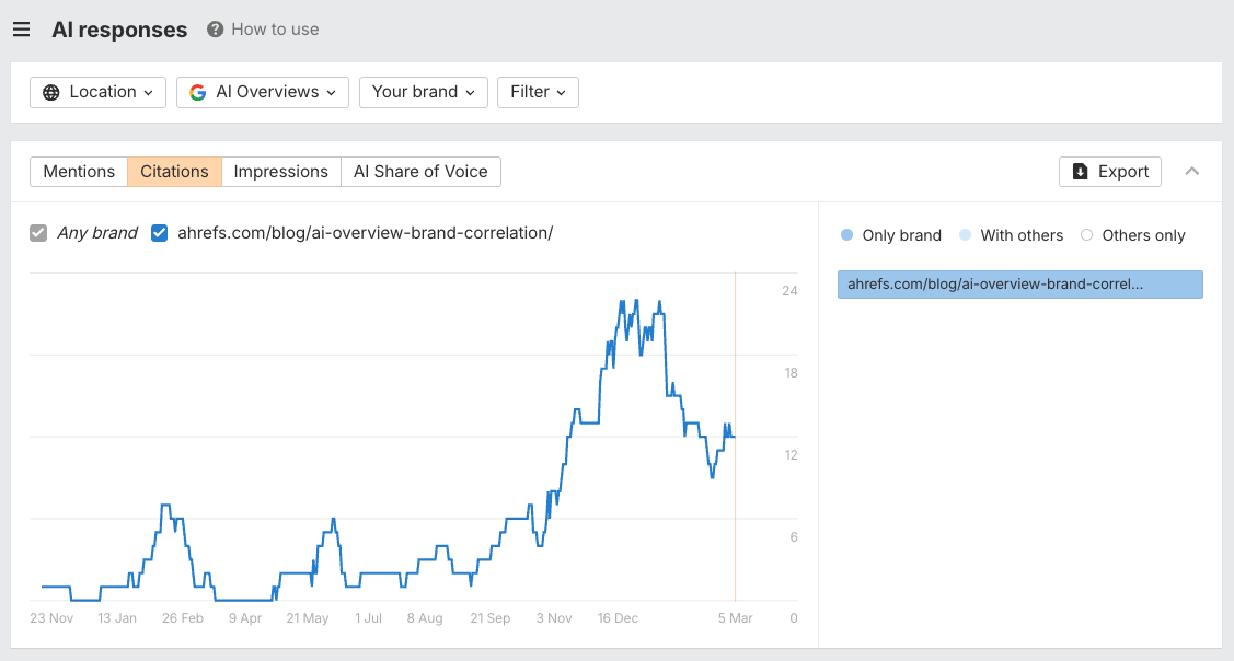 Seguimiento del impacto de las actualizaciones de contenido en las citas de IA