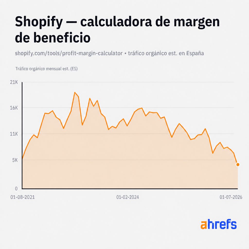 Tráfico orgánico estimado en EE. UU. a la calculadora de margen de beneficio de Shopify, alcanzando un pico superior a 20.000 visitas al mes antes de bajar a unas miles (Site Explorer de Ahrefs).