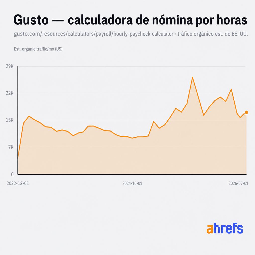 Tráfico orgánico estimado en EE. UU. a la calculadora de salario por hora de Gusto, subiendo de unas 5.000 a aproximadamente 19.000 visitas al mes (Site Explorer de Ahrefs).