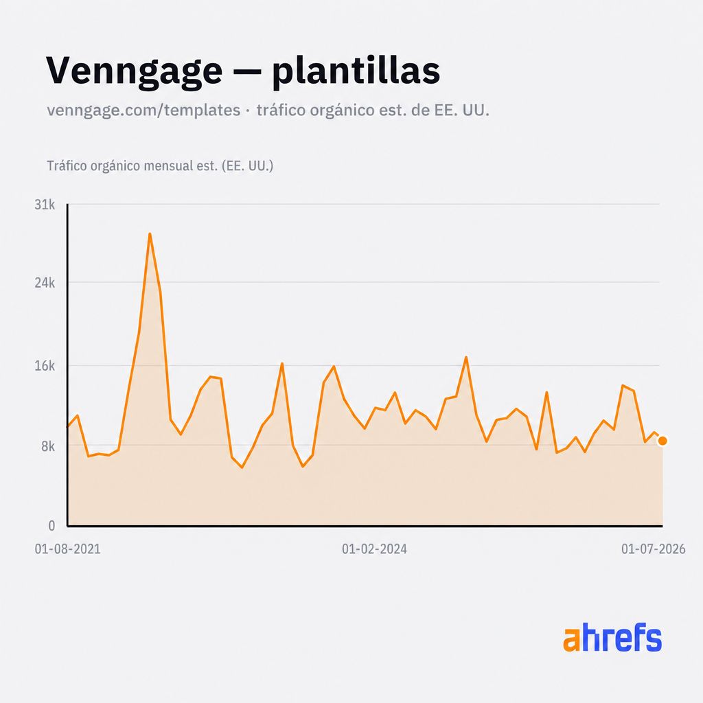Tráfico orgánico estimado en EE. UU. al centro de plantillas de Venngage, manteniéndose alrededor de las 10.000 visitas al mes a lo largo de cinco años (Site Explorer de Ahrefs).