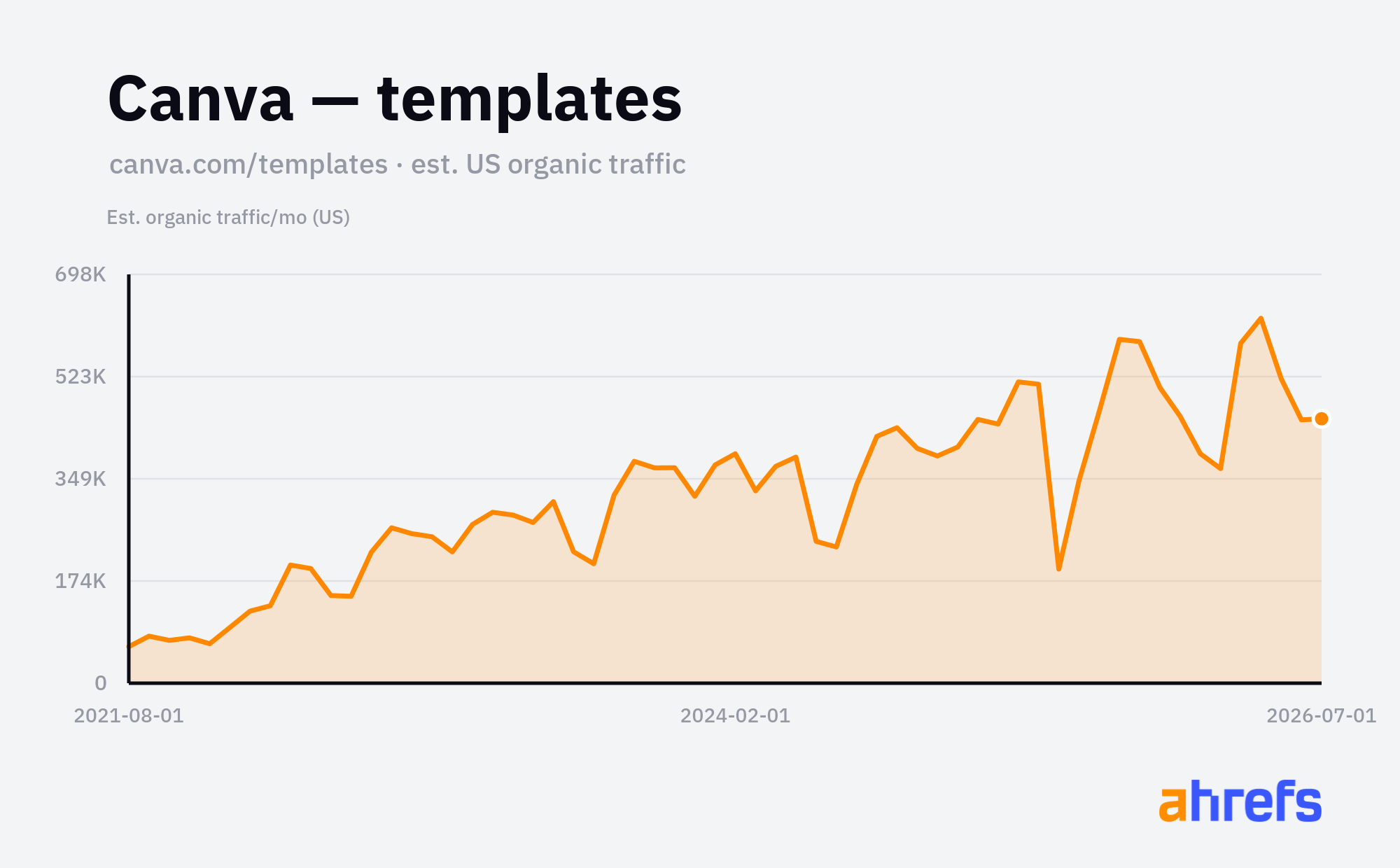 Tráfico orgánico estimado en EE. UU. al centro de plantillas de Canva, situándose alrededor del medio millón de visitas al mes (Site Explorer de Ahrefs).