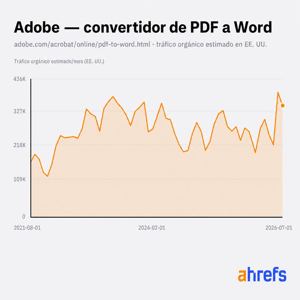 Tráfico orgánico estimado en EE. UU. al conversor de PDF a Word de Adobe, manteniéndose en cientos de miles de visitas al mes (Site Explorer de Ahrefs).