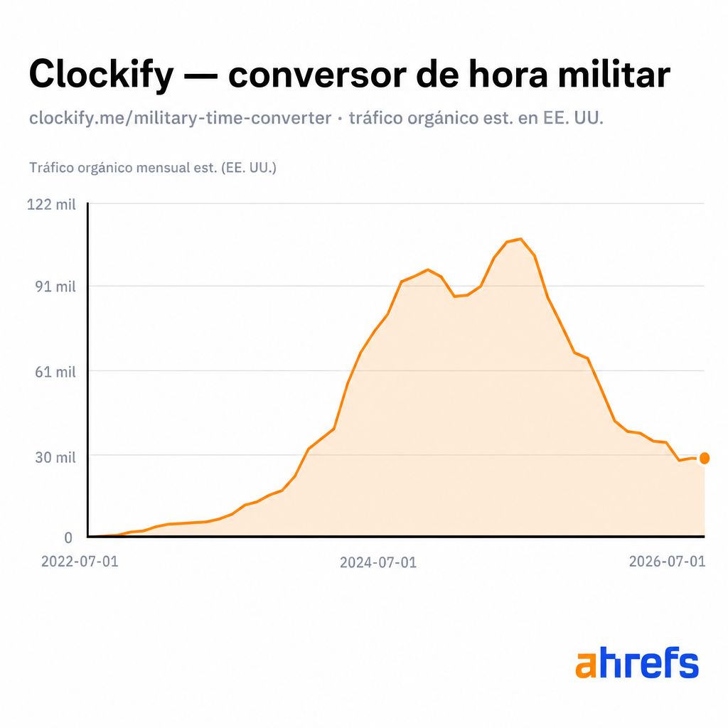Tráfico orgánico estimado en EE. UU. al conversor de hora militar de Clockify, subiendo desde casi cero hasta un pico de seis cifras antes de estabilizarse alrededor de las 31.000 visitas al mes (Site Explorer de Ahrefs).