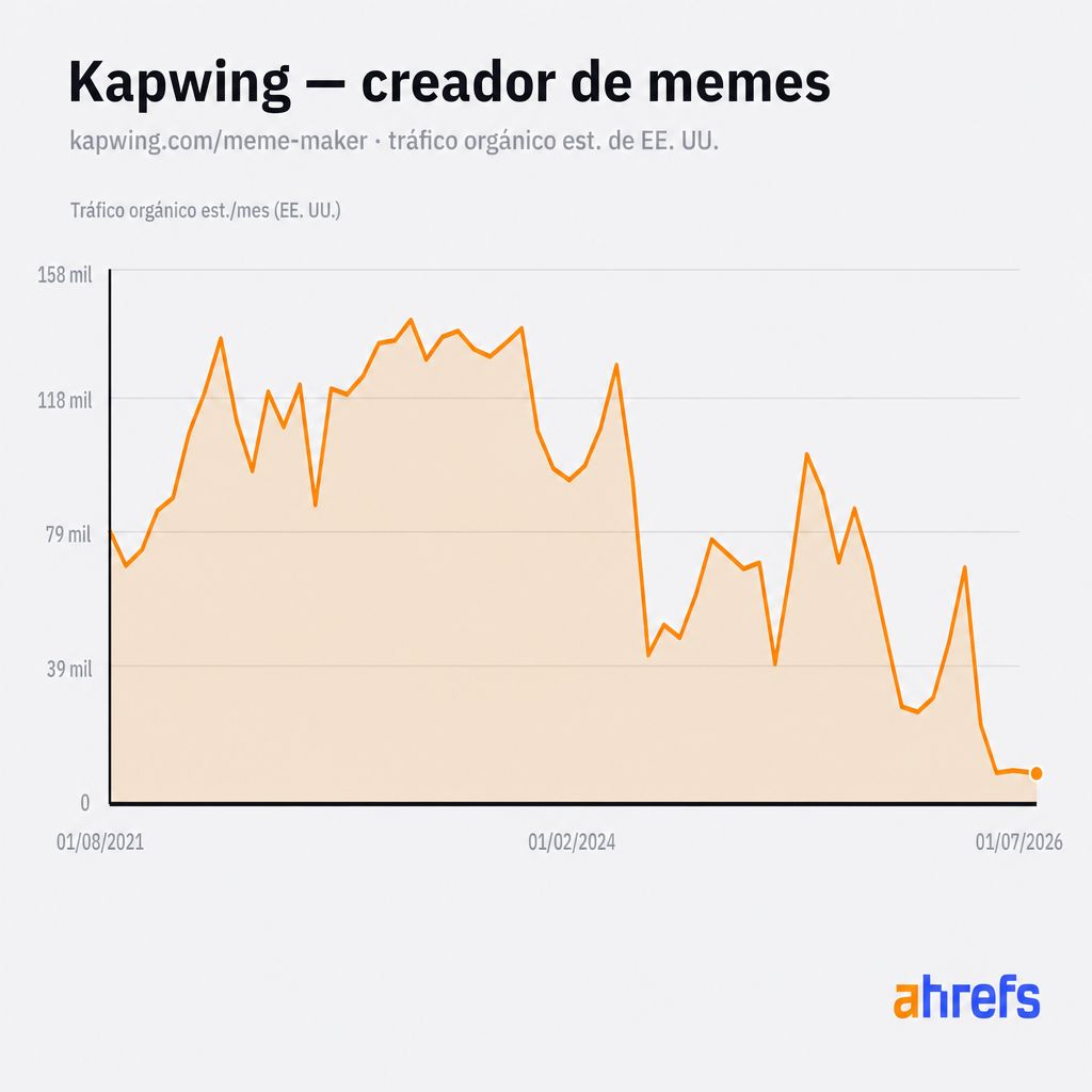 Tráfico orgánico estimado en EE. UU. al creador de memes de Kapwing, alcanzando un pico superior a 150.000 visitas al mes antes de disminuir a unas 10.000 (Site Explorer de Ahrefs).