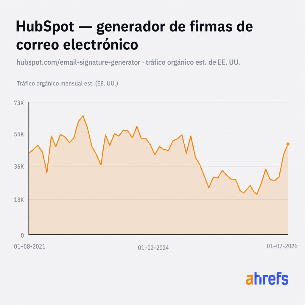 Tráfico orgánico estimado en EE. UU. al generador de firmas de correo electrónico de HubSpot, manteniéndose alrededor de las 50.000 visitas al mes (Site Explorer de Ahrefs).