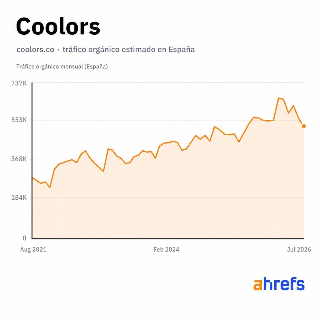 Tráfico orgánico estimado en EE. UU. de Coolors a lo largo de cinco años, casi duplicándose hasta unas 590.000 visitas al mes (Site Explorer de Ahrefs).