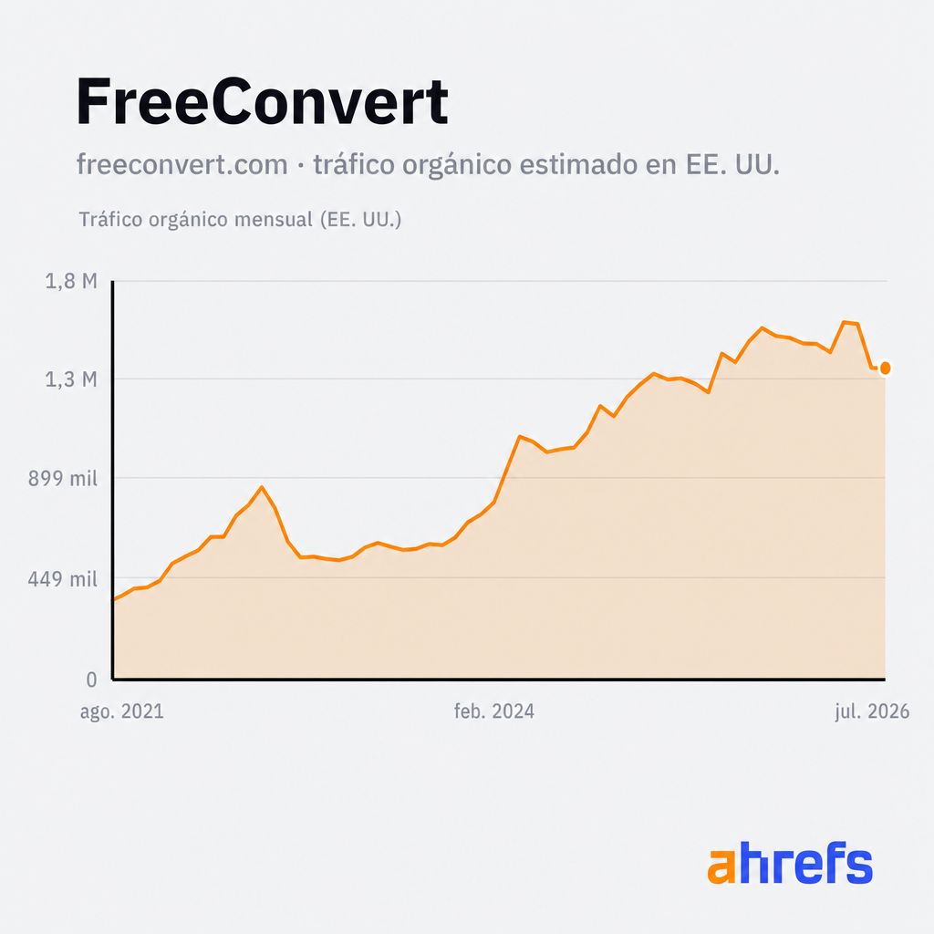 Tráfico orgánico estimado en EE. UU. de FreeConvert a lo largo de cinco años, cuadruplicándose hasta más de 1,5M de visitas al mes (Site Explorer de Ahrefs).