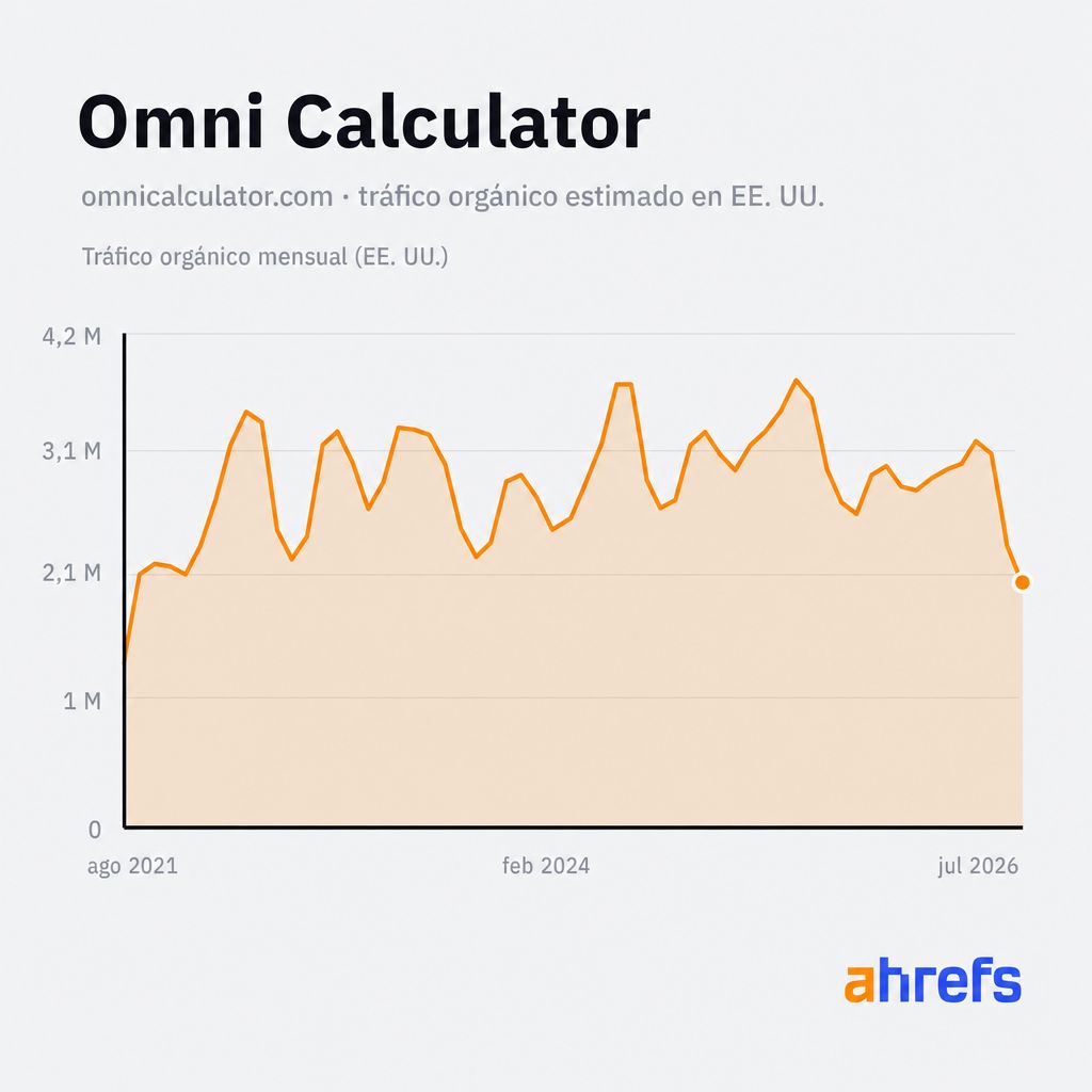 Tráfico orgánico estimado en EE. UU. de Omni Calculator a lo largo de cinco años, subiendo hasta aproximadamente 2,3M de visitas al mes (Site Explorer de Ahrefs).