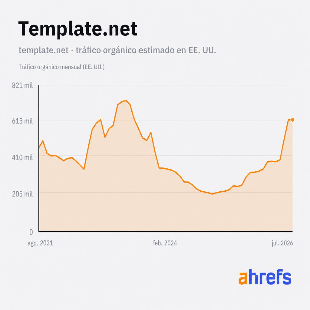 Tráfico orgánico estimado en EE. UU. de Template.net a lo largo de cinco años, manteniéndose alrededor de las 700.000 visitas al mes (Site Explorer de Ahrefs).