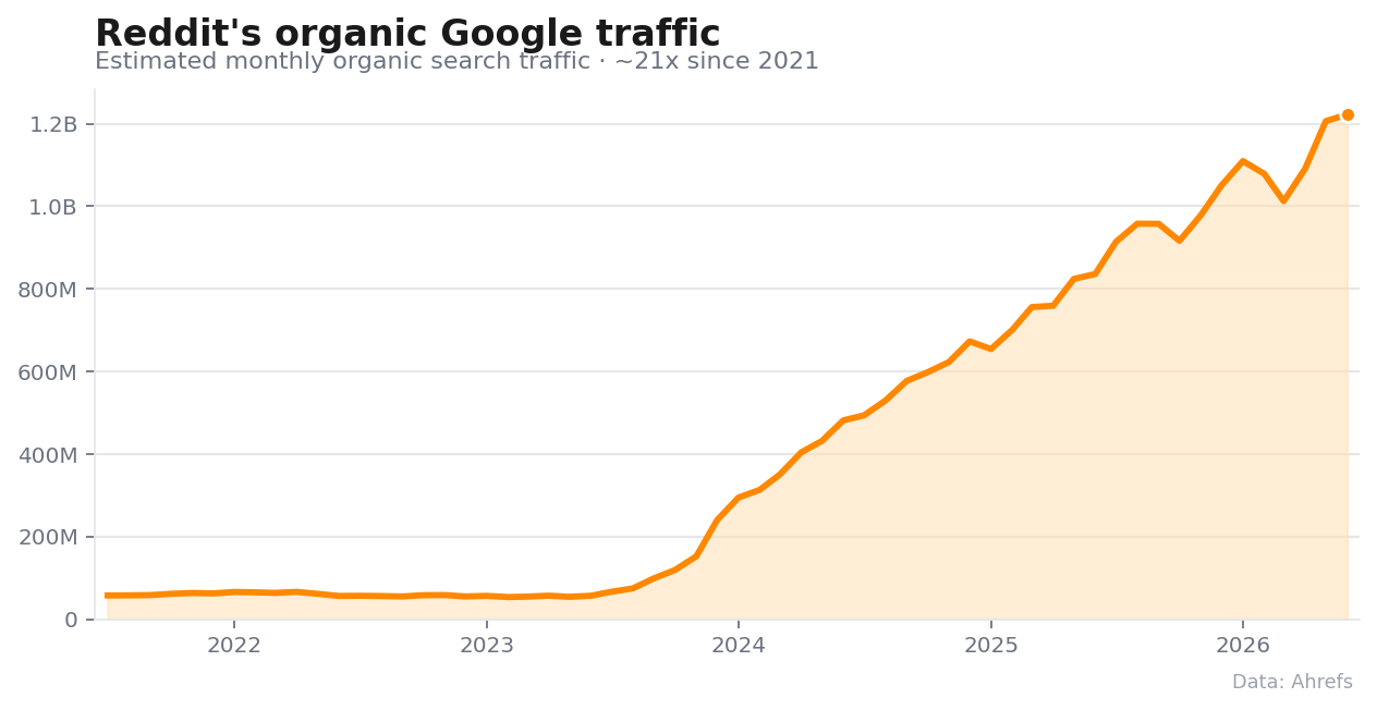 Tráfico orgánico estimado en Google de reddit.com, crecimiento de ~21x desde 2021 (Site Explorer de Ahrefs).