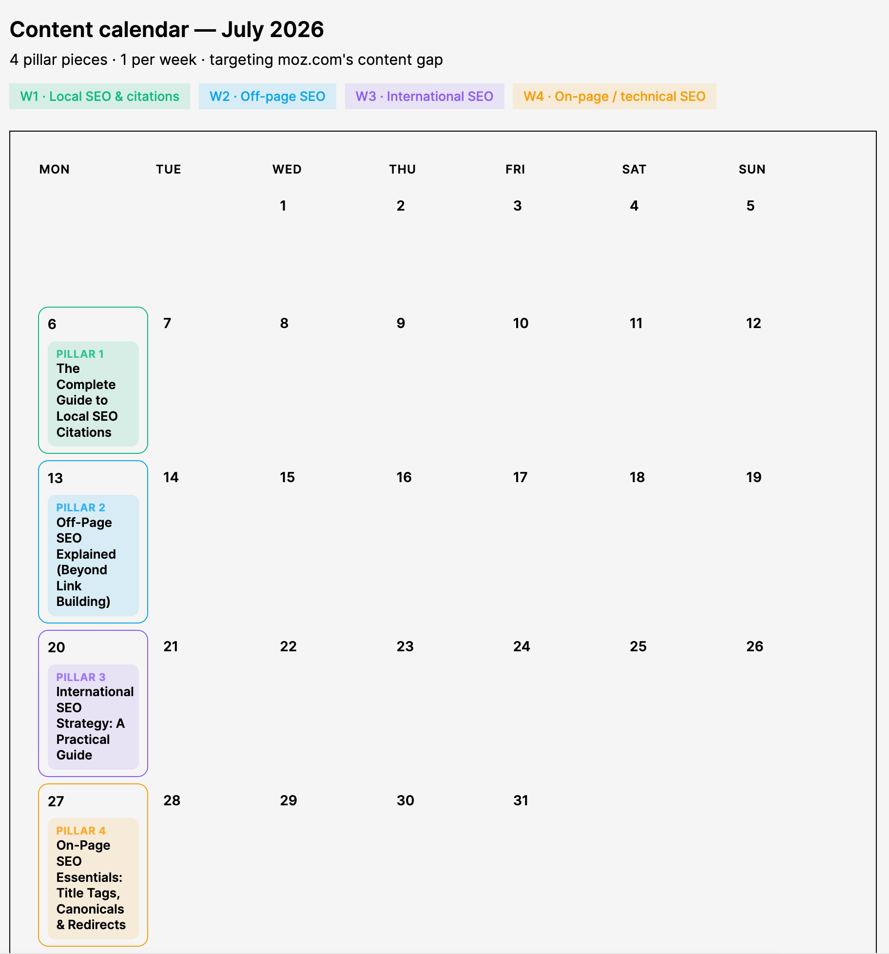 Un calendario de contenidos de julio de 2026 construido por Agent A, que muestra cuatro artículos pilar programados uno por semana: citas de SEO local, SEO off-page, SEO internacional y aspectos esenciales de SEO on-page.