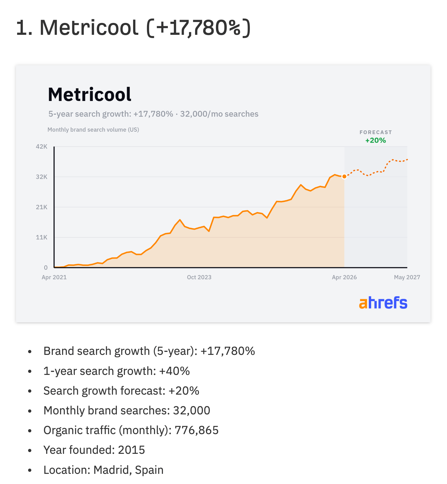 Un gráfico de búsqueda de marca de Metricool del artículo de las empresas de más rápido crecimiento de Louise, que muestra un crecimiento de búsqueda de 5 años de +17.780 % con un pronóstico, por encima de una lista de viñetas de estadísticas de la empresa.