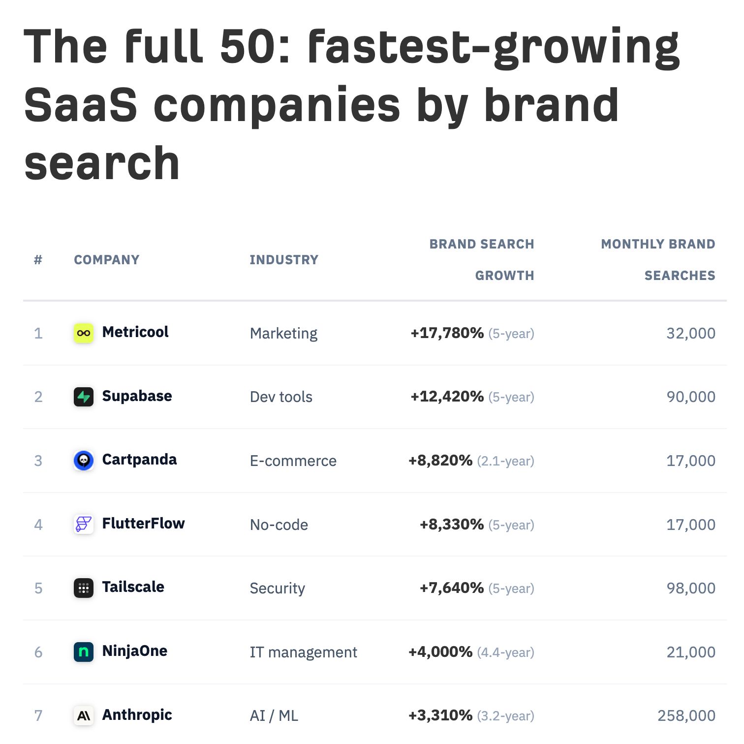 Una tabla clasificada titulada "Los 50 completos: empresas SaaS de más rápido crecimiento por búsqueda de marca" que enumera empresas como Metricool, Supabase y Cartpanda con su industria, crecimiento de búsqueda de marca y búsquedas mensuales de marca