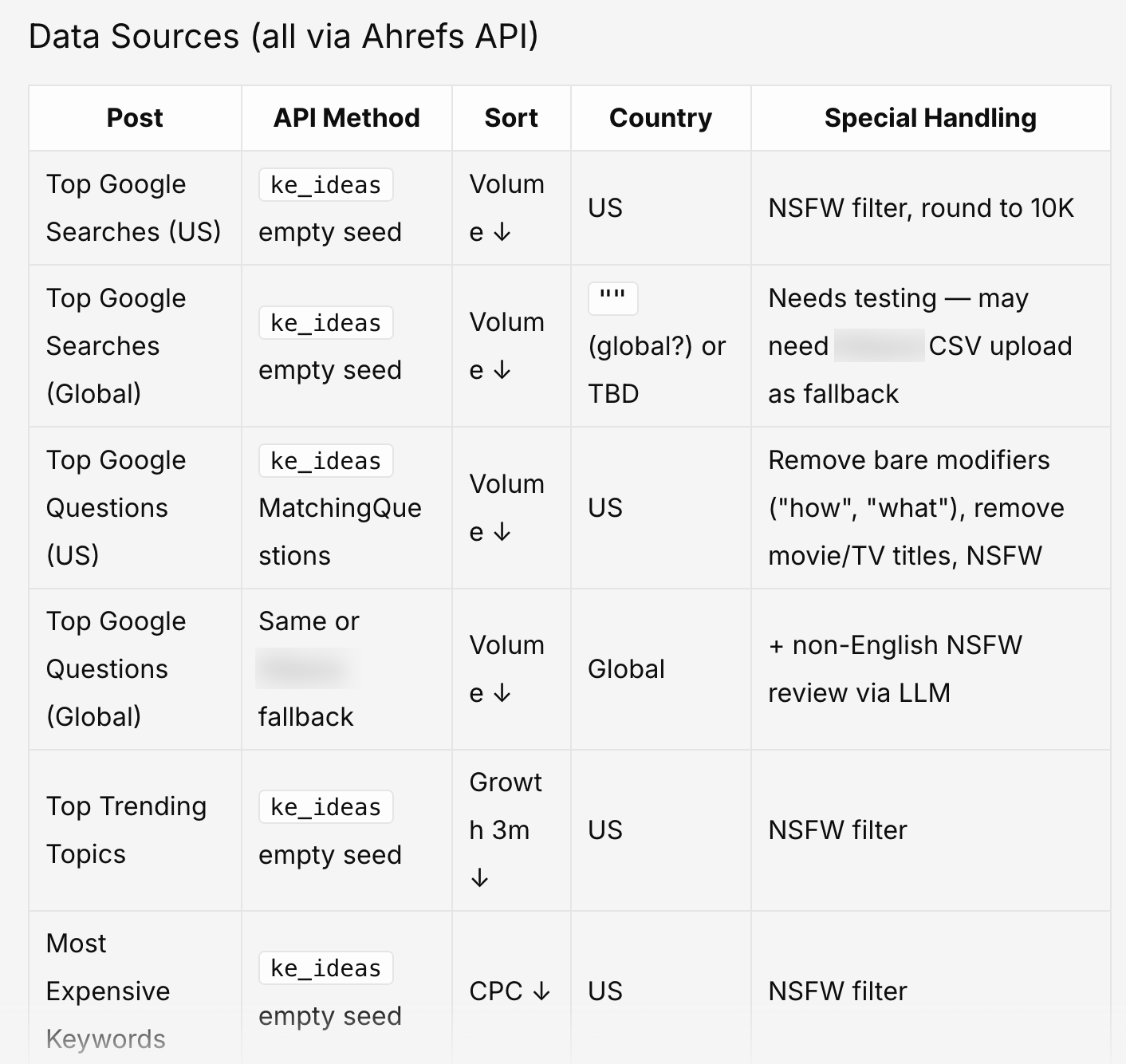 Una tabla de "Fuentes de datos (todas a través de la API de Ahrefs)" que asigna cada publicación a su método de API, orden de clasificación, país y reglas de manejo especiales.