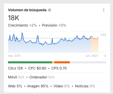 Volumen de búsqueda de Coca-Cola en Ahrefs