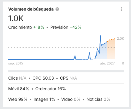 Volumen de búsqueda de "entradas mundial 2026" en España