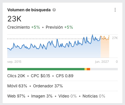 Volumen de búsqueda de Hisense en Ahrefs