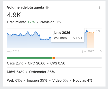 Volumen de búsqueda de Visa en Ahrefs
