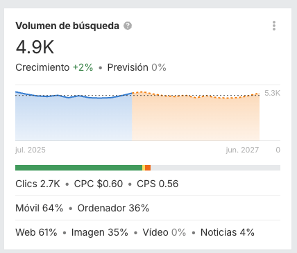 Volumen de búsqueda de Visa en Ahrefs