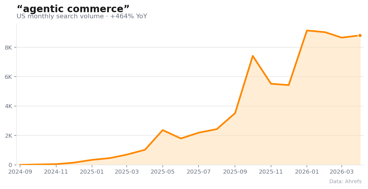 Volumen de búsqueda mensual en EE. UU. para "agentic commerce".