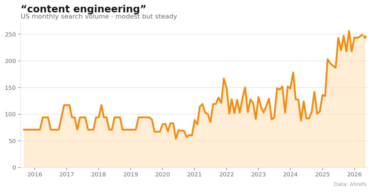 Volumen de búsqueda mensual en EE. UU. para "content engineering".