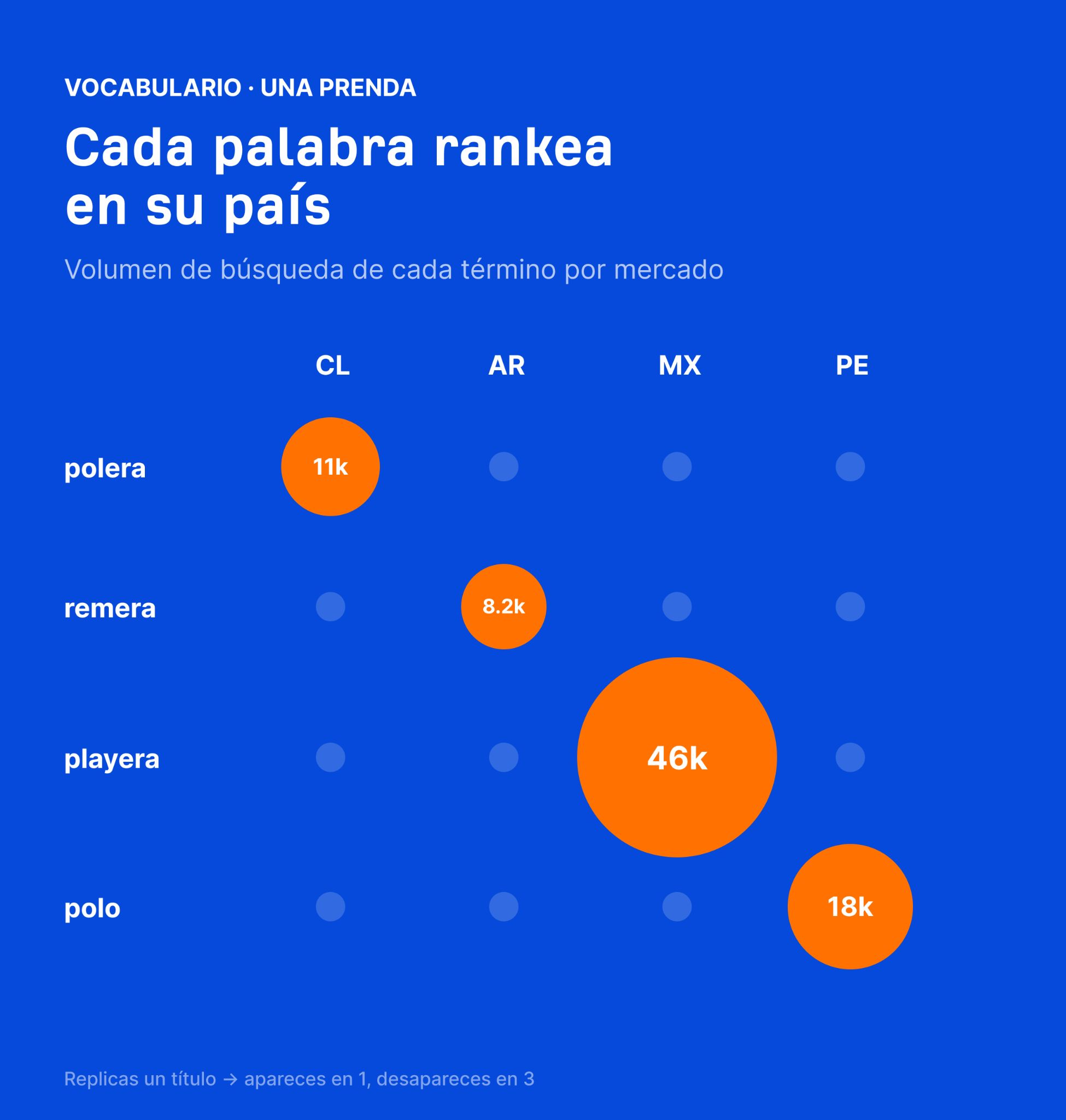 Volumen de búsquedas orgánicas para términos similares en distintos países de Latinoamérica