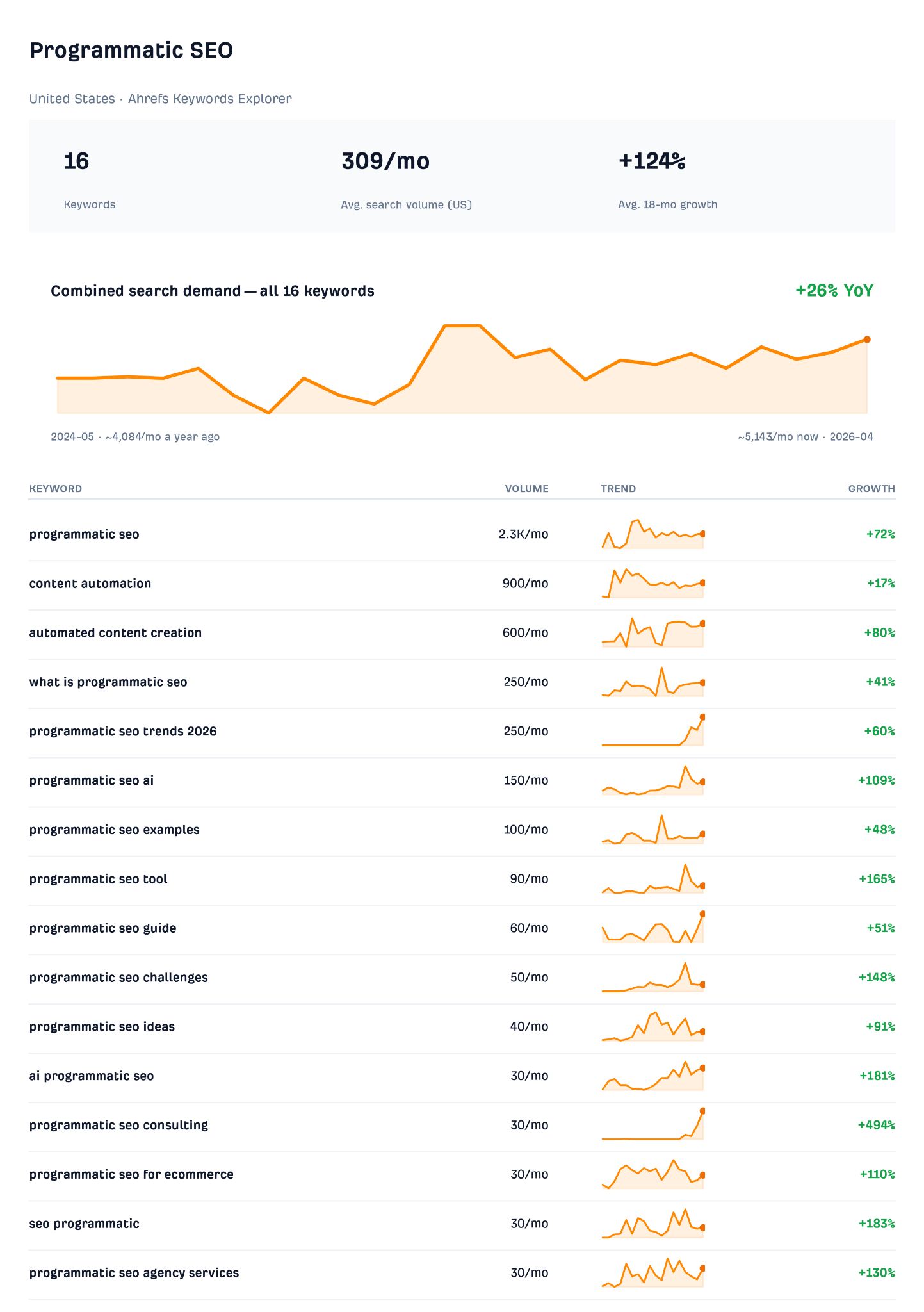 Ahrefs report on "Programmatic SEO" keywords, showing 16 keywords with 309/mo average search volume, and 124% 18-mo growth.